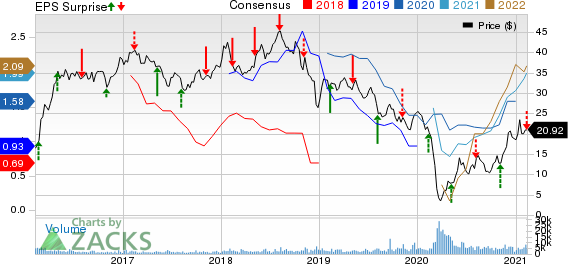 DCP Midstream Partners, LP Price, Consensus and EPS Surprise