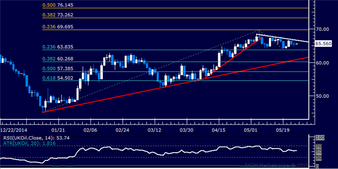 Gold, Crude Oil Waiting for Breakout from Tight Congestion Ranges