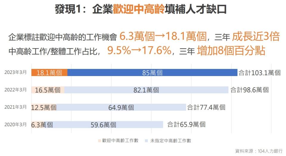 104人力銀行4月最新統計，2020年3月至今年3月的數據，企業標註歡迎中高齡的工作機會從6.3萬個，成長到18.1萬個，3年成長近3倍。取自104人力銀行