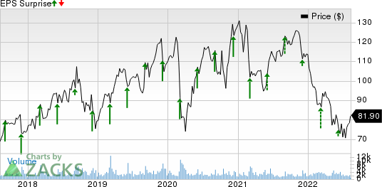 Guidewire Software, Inc. Price and EPS Surprise