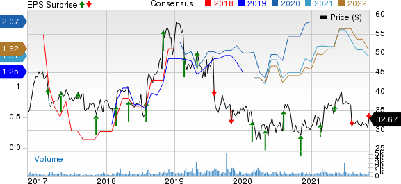 United States Cellular Corporation Price, Consensus and EPS Surprise