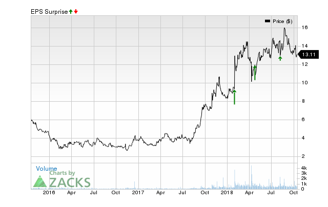 QuinStreet (QNST) has an impressive earnings surprise history and currently possesses the right combination of the two key ingredients for a likely beat in its next quarterly report.