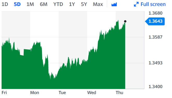 The pound continued rising against the dollar on Thursday. Chart: Yahoo Finance 