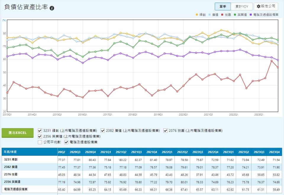 負債比高並不可怕，重點是能長期維持在相對穩定、不大起大落的狀態。若有逐步攀升或下降的趨勢，如圖中的技嘉，可搭配ROE、ROA、其他財務數字來判斷。