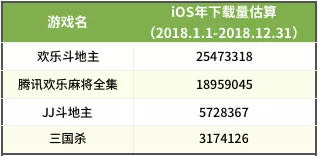 暢銷榜Top 100全年iOS下載量大起底：9款過千萬，8款來自騰訊網易