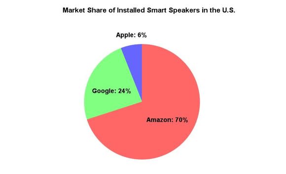 Market share of smart speakers in the U.S.