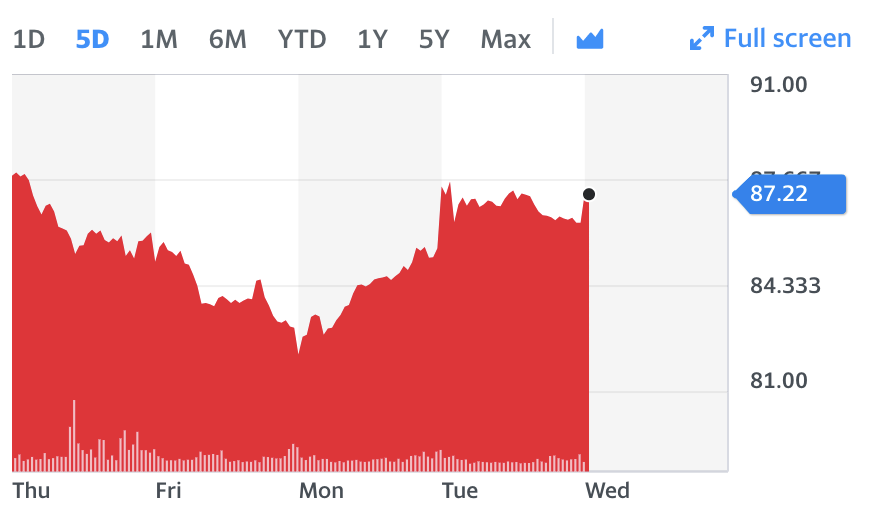 Continental AG (CON.DE) stock chart. Source: Yahoo Finance