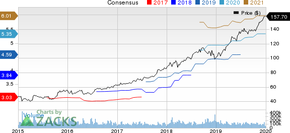 Microsoft Corporation Price and Consensus