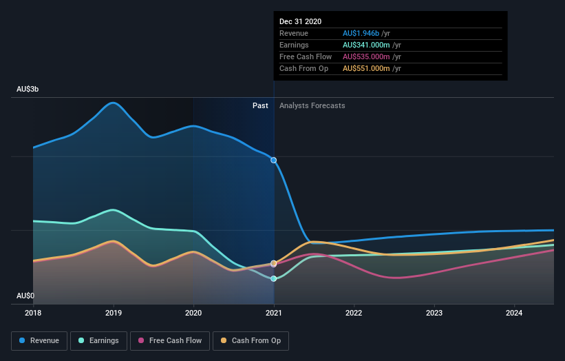 earnings-and-revenue-growth