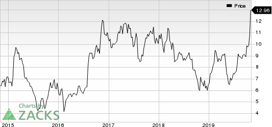 Amkor Technology, Inc. Price