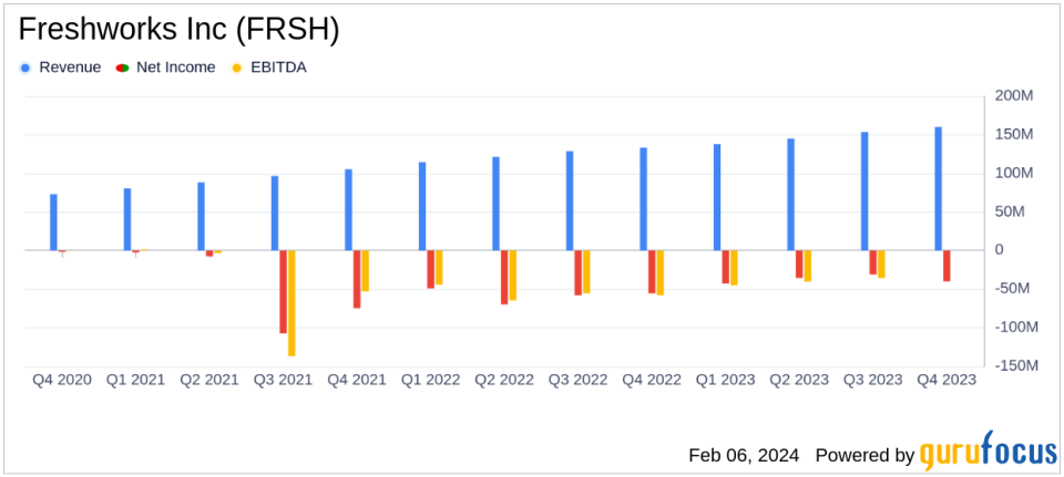 Freshworks Inc (FRSH) Posts 20% Revenue Growth in Q4; Full Year 2023 Results Show Improved Efficiency