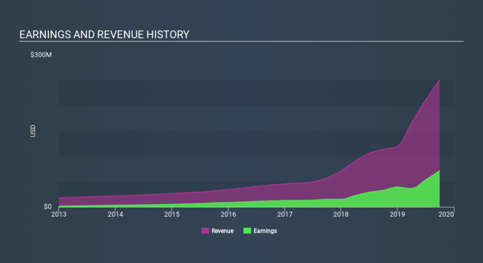 NasdaqGM:VBTX Income Statement, December 17th 2019