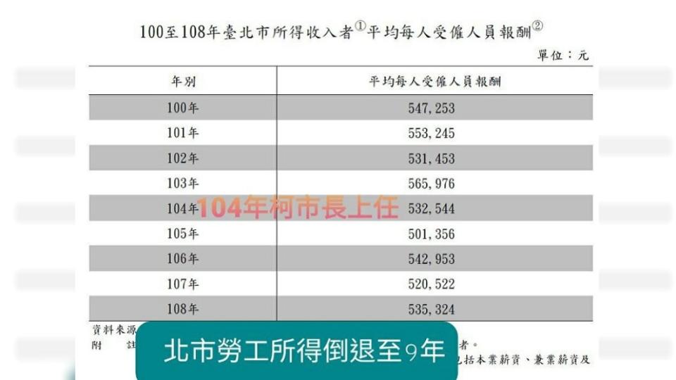 游淑慧質疑勞工收入倒退嚕。（圖／翻攝自游淑慧臉書）