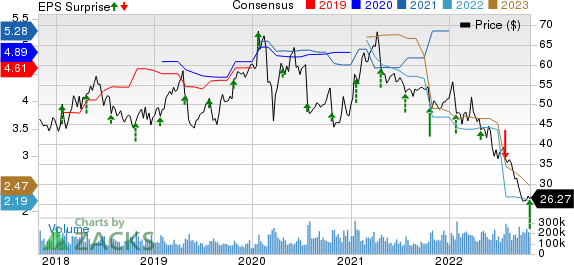 Intel Corporation Price, Consensus and EPS Surprise