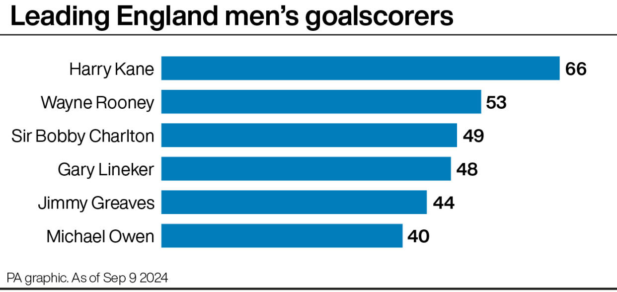 Bar chart showing England's leading men's goalscorers - Harry Kane 66 goals, Wayne Rooney 53, Sir Bobby Charlton 49, Gary Lineker 48, Jimmy Greaves 44, Michael Owen 40