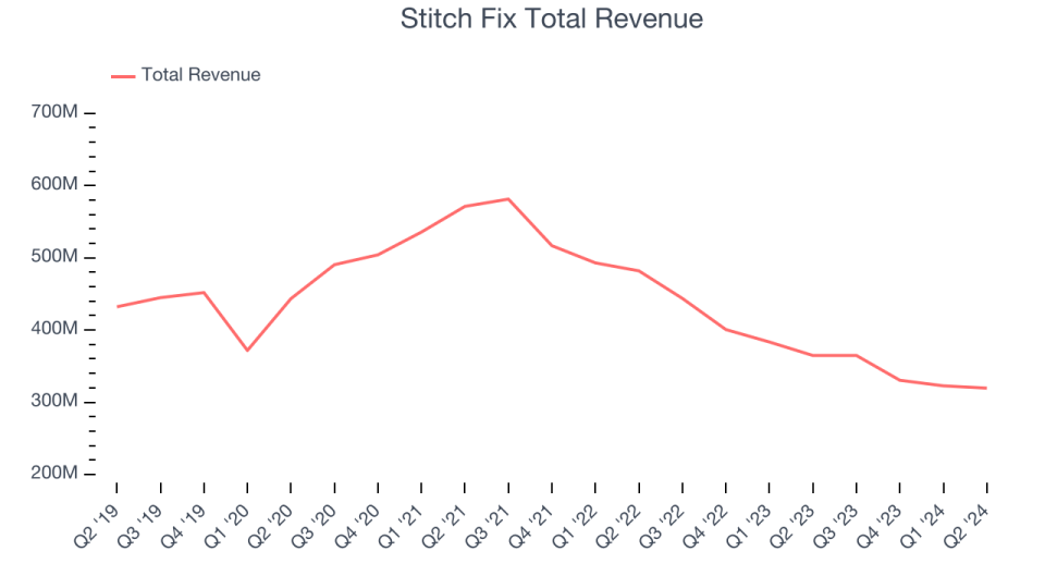 Stitch Fix Total Revenue