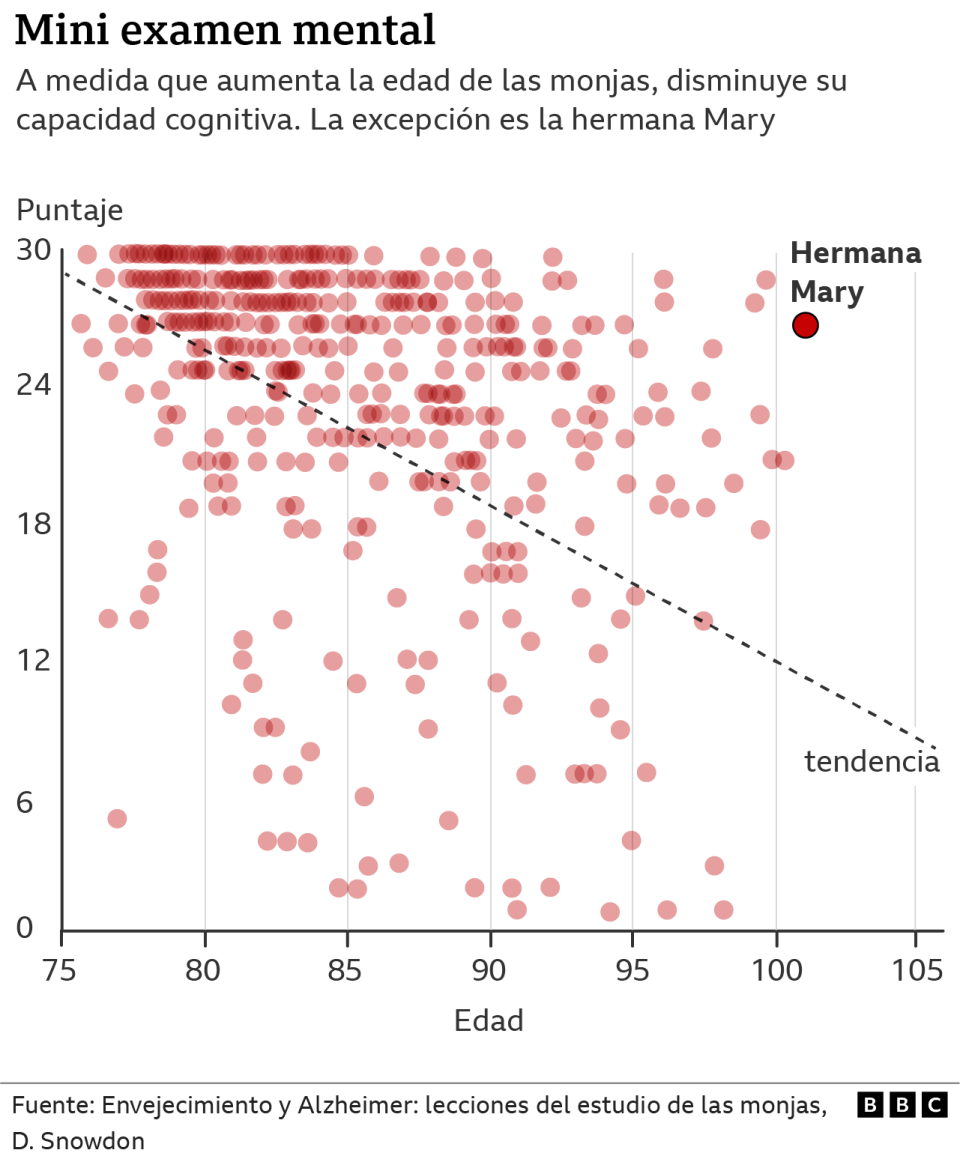 Gráfico inspirado en el del estudio de Snowdon