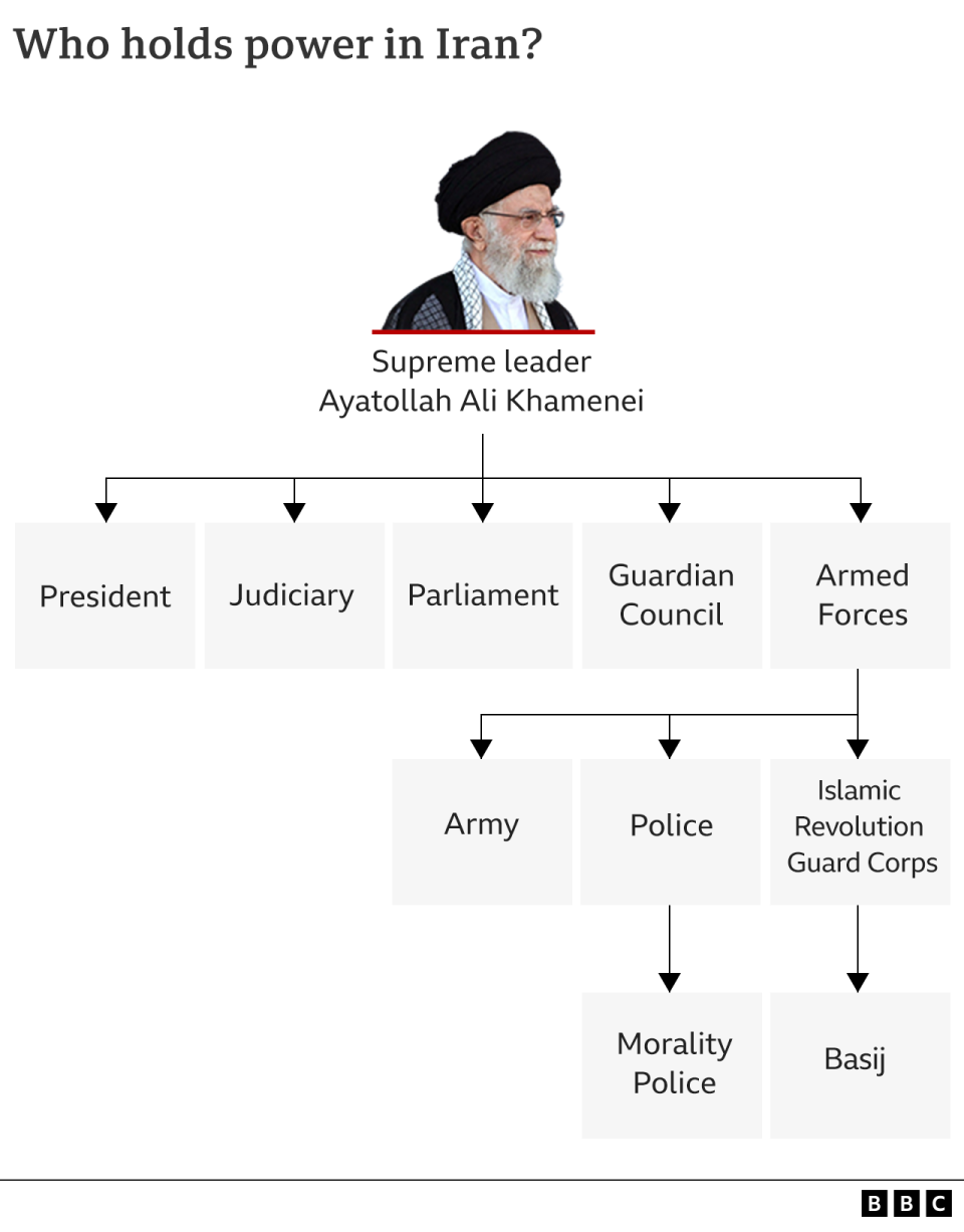 Graphic explaining Iran's power structure