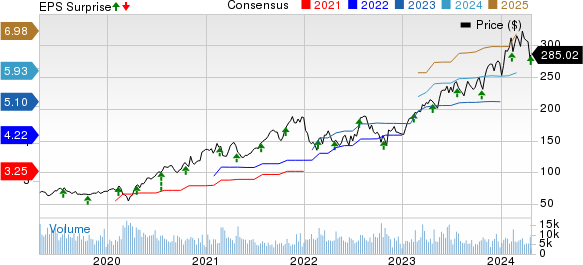 Cadence Design Systems, Inc. Price, Consensus and EPS Surprise