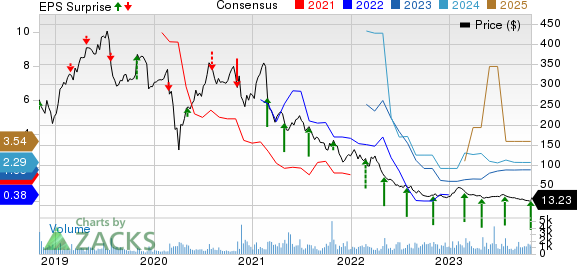 LendingTree, Inc. Price, Consensus and EPS Surprise