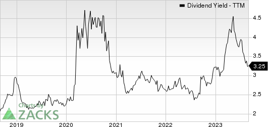 Summit Financial Group, Inc. Dividend Yield (TTM)