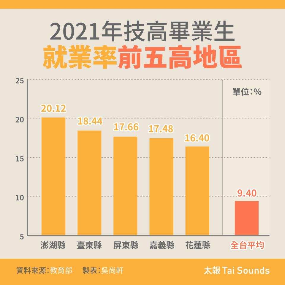 2021年技高畢業生就業率前五高地區。太報製表