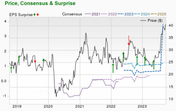 Zacks Investment Research