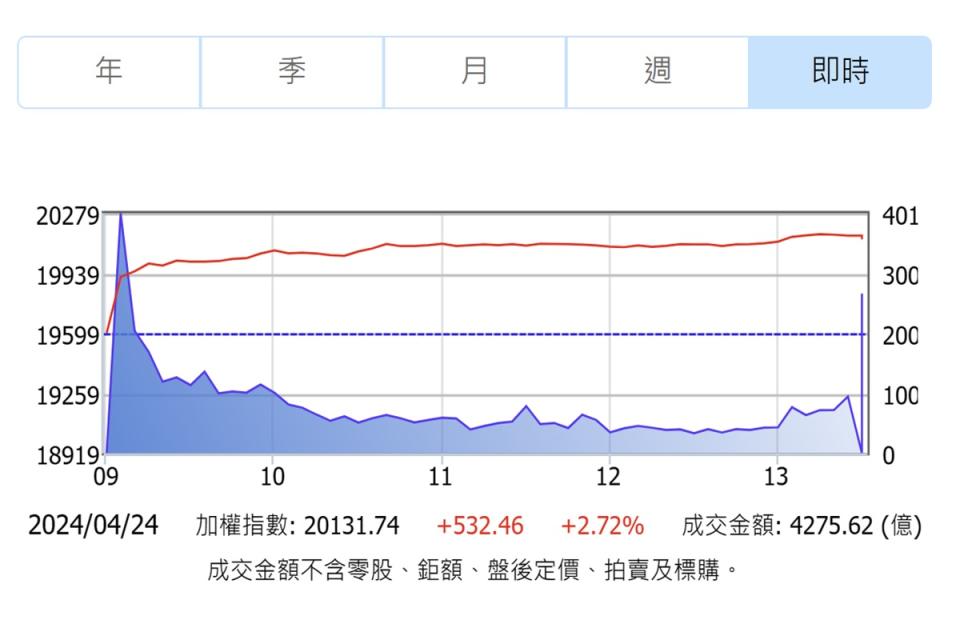 電子人氣股大漲，推升大盤勁揚532點。（圖：證交所）