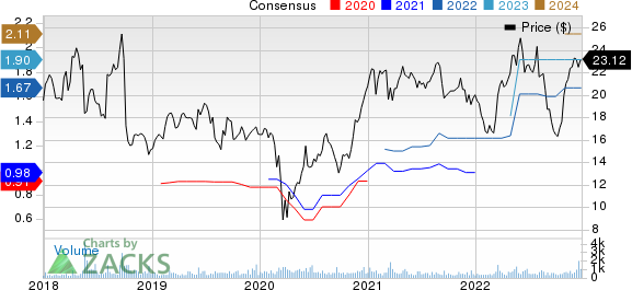 Myers Industries, Inc. Price and Consensus