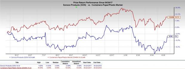 Sonoco (SON) is anticipated to benefit from the acquisition of Highland Packaging in 2018.