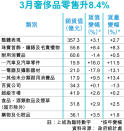 港零售兩年首回升 復甦料持續