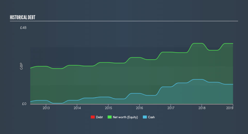 LSE:PSN Historical Debt, April 18th 2019