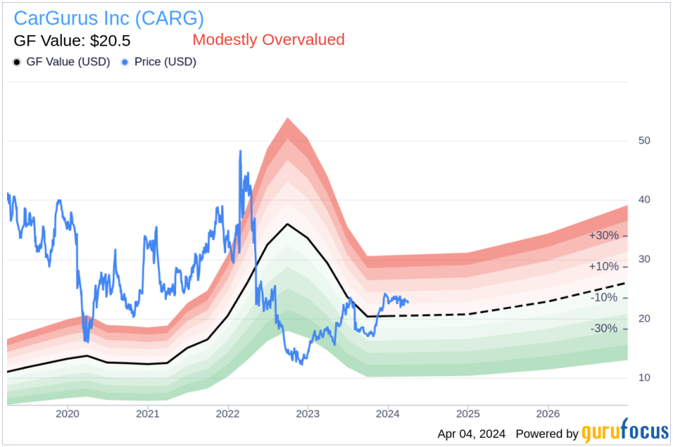 CarGurus Inc (CARG) Chief Marketing Officer Dafna Sarnoff Sells Company Shares