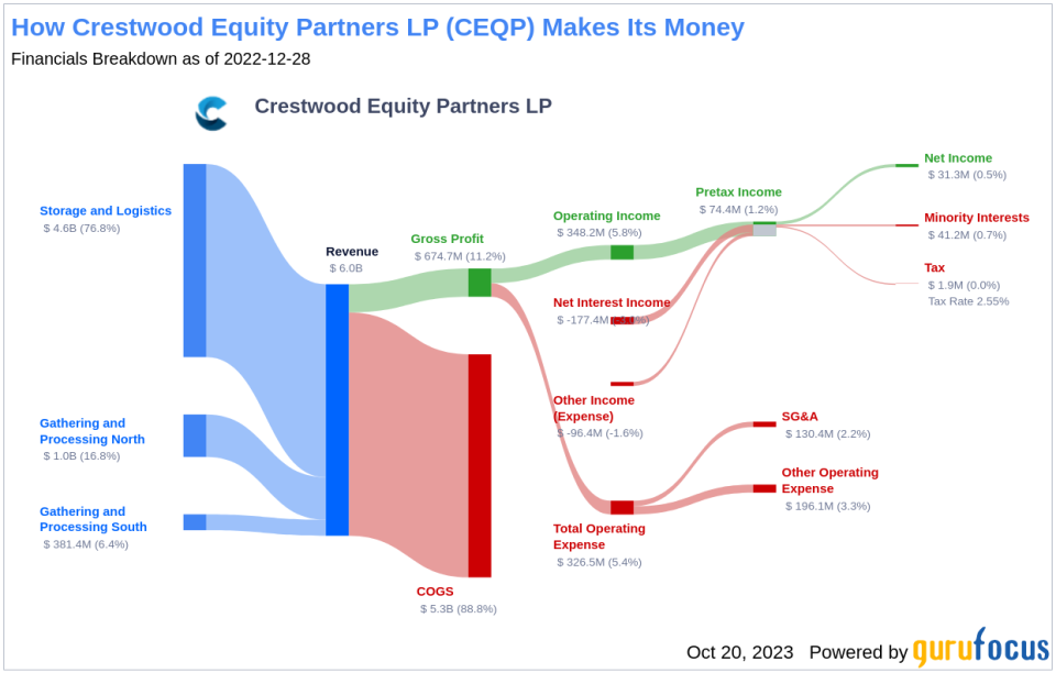 Crestwood Equity Partners LP's Dividend Analysis