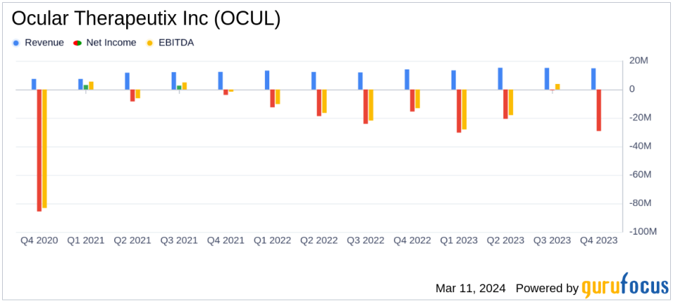 Ocular Therapeutix Inc Reports Growth Amidst Strategic Shifts