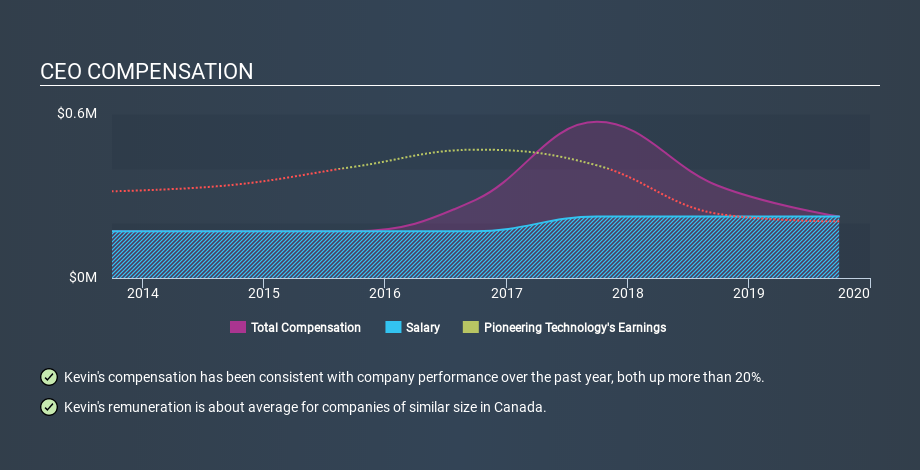 TSXV:PTE CEO Compensation May 12th 2020