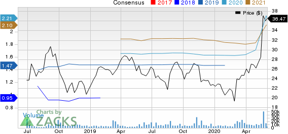 BJs Wholesale Club Holdings, Inc. Price and Consensus