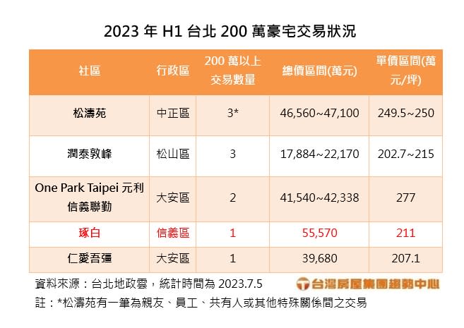 2023年上半年台北200萬豪宅交易狀況。圖/台灣房屋提供