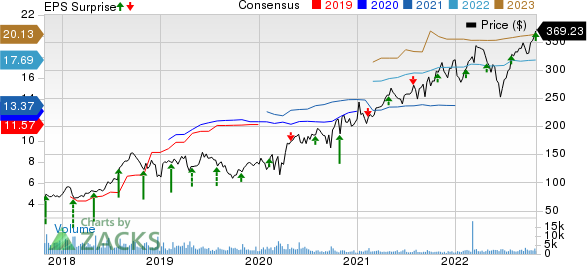 Molina Healthcare, Inc Price, Consensus and EPS Surprise