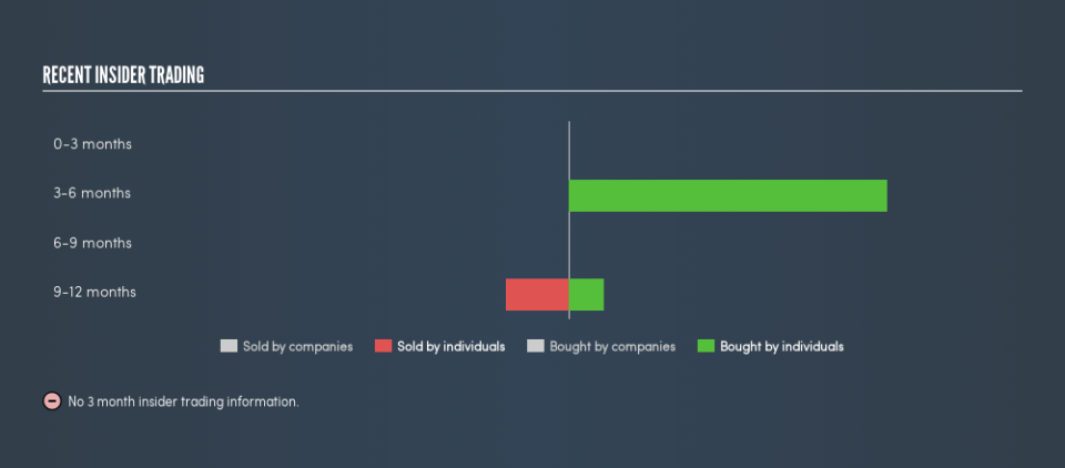 NasdaqGS:AMWD Recent Insider Trading, April 22nd 2019