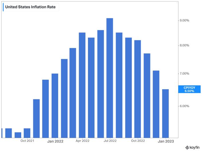 US inflation chart