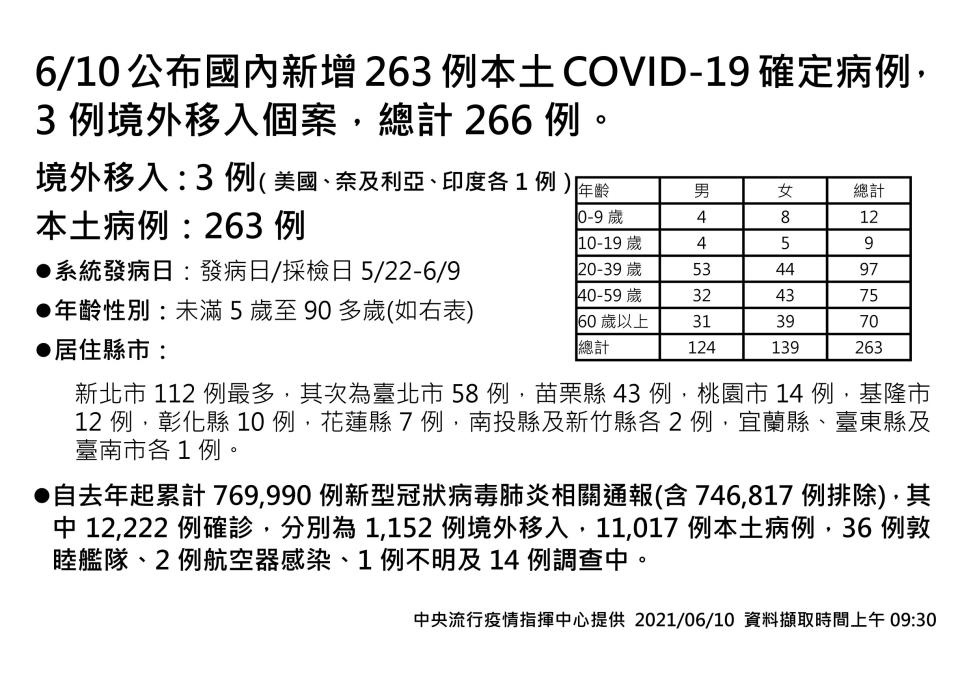 指揮中心公布新增263例COVID-19本土確定病例，另有3例境外移入