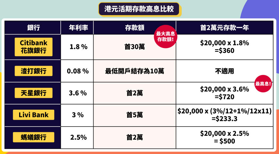 【活期存款利率2021】港元活期 5間銀行高息優惠攻略 存2萬一年賺$720！