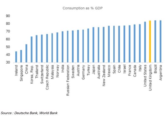 The UK economy is highly reliant on consumption. (Deutsche Bank, World Bank)