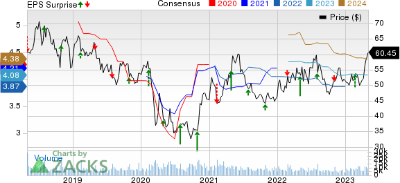 Molson Coors Beverage Company Price, Consensus and EPS Surprise