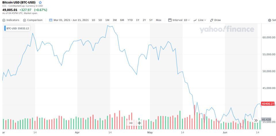 Bitcoin reached an all-time high on 3 April 2021.