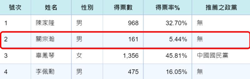 ▲新店區中正里里長投票結果出爐，關宗瀚還是得到161票。（圖／截自中選會官網）