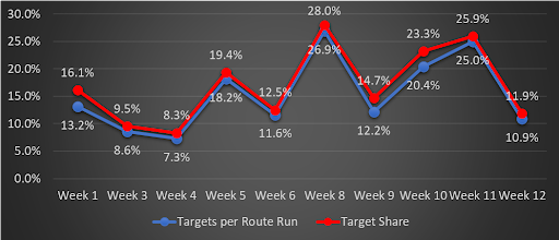 Gabriel Davis target share analysis. (Data courtesy of nflreadr)
