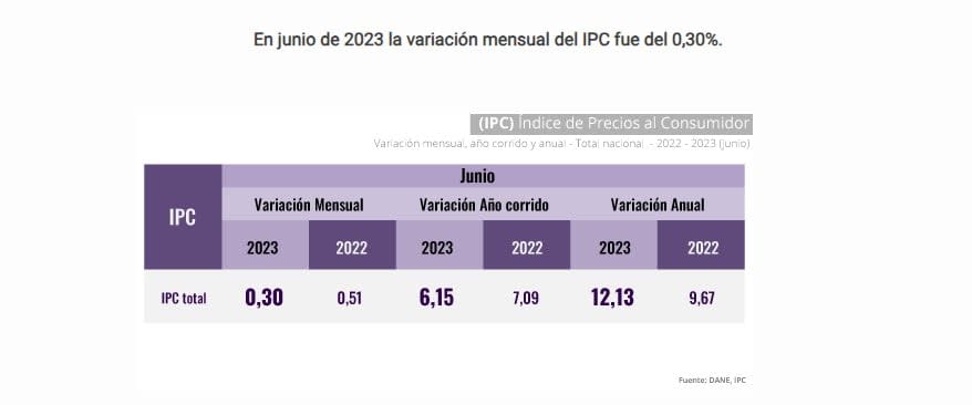 Siguió cediendo la inflación en el mes de junio. Foto: Dane