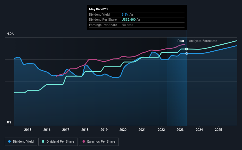 historic-dividend